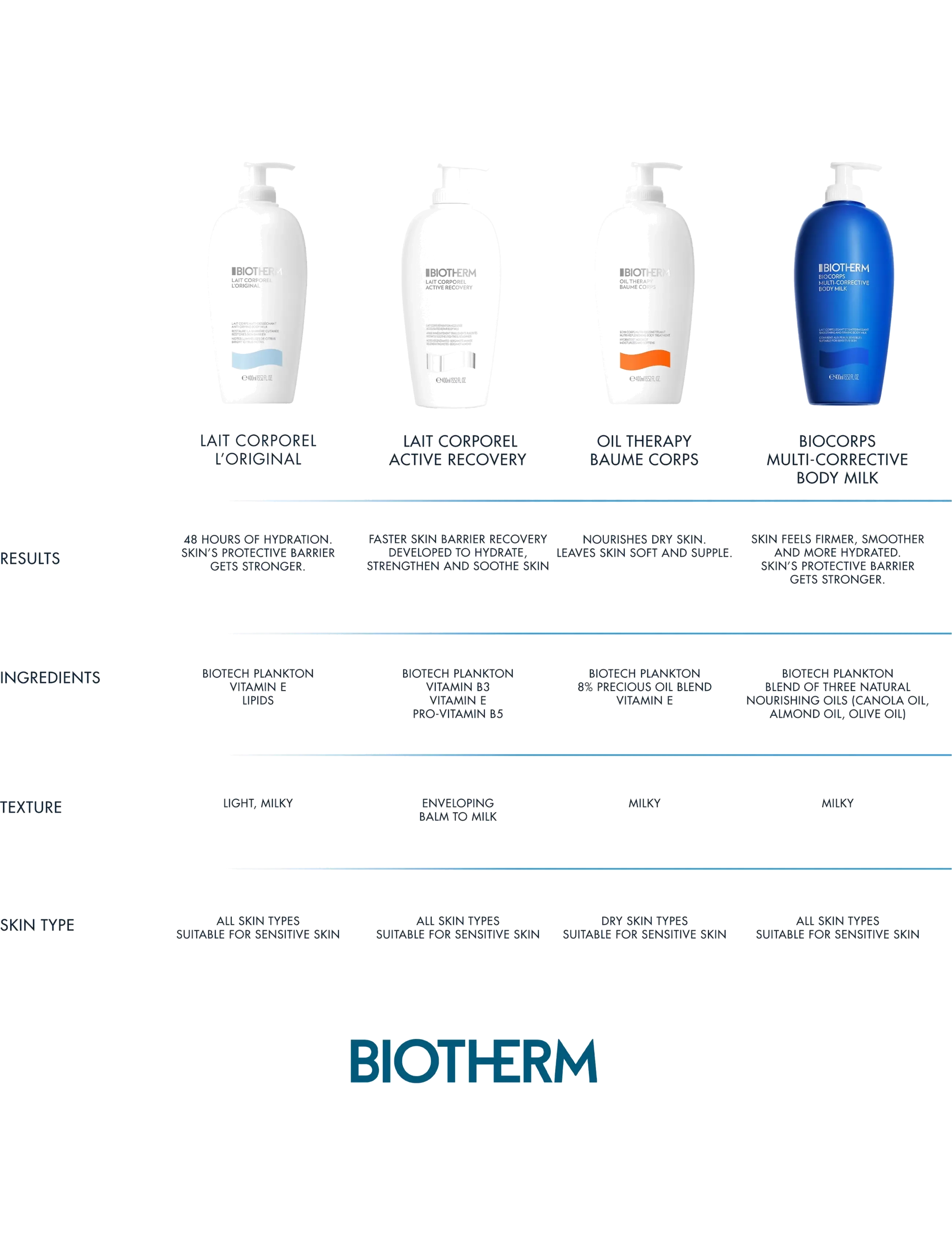 Biotherm - Biotherm Biocorps Multi-Corrective Moisturizing Body Milk 400ml - lotion & creme - clear - 3