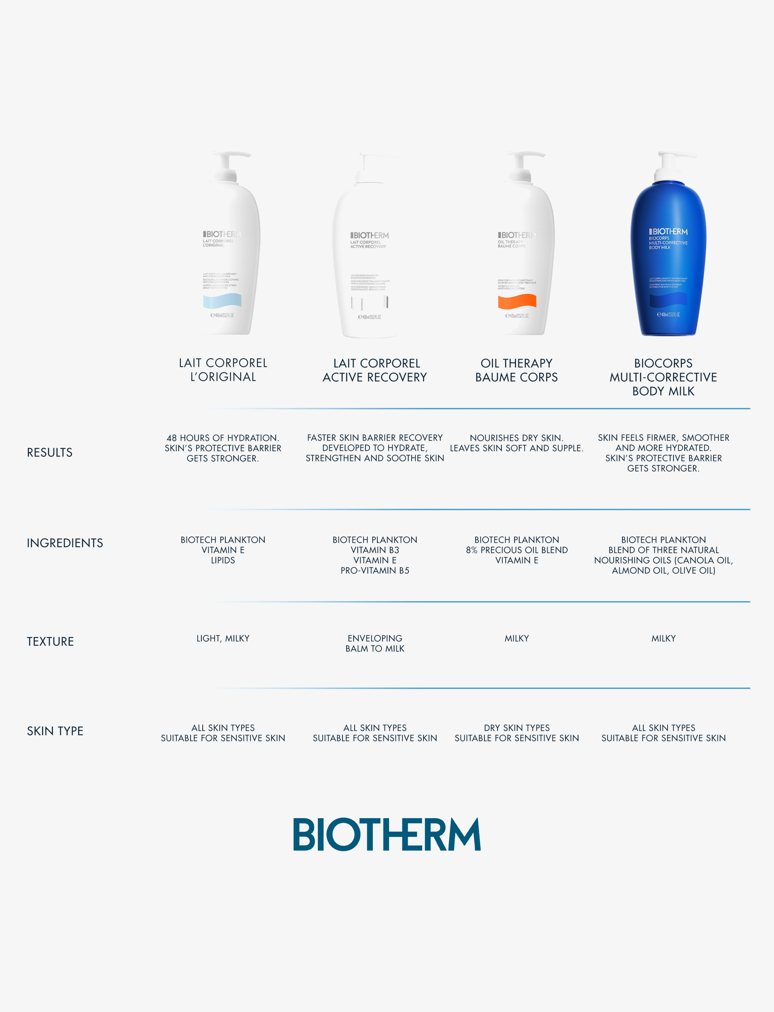 Biotherm - Biotherm Lait Corporel Active Recovery Moisturizing Body Lotion 400ml - líkamskrem - clear - 5