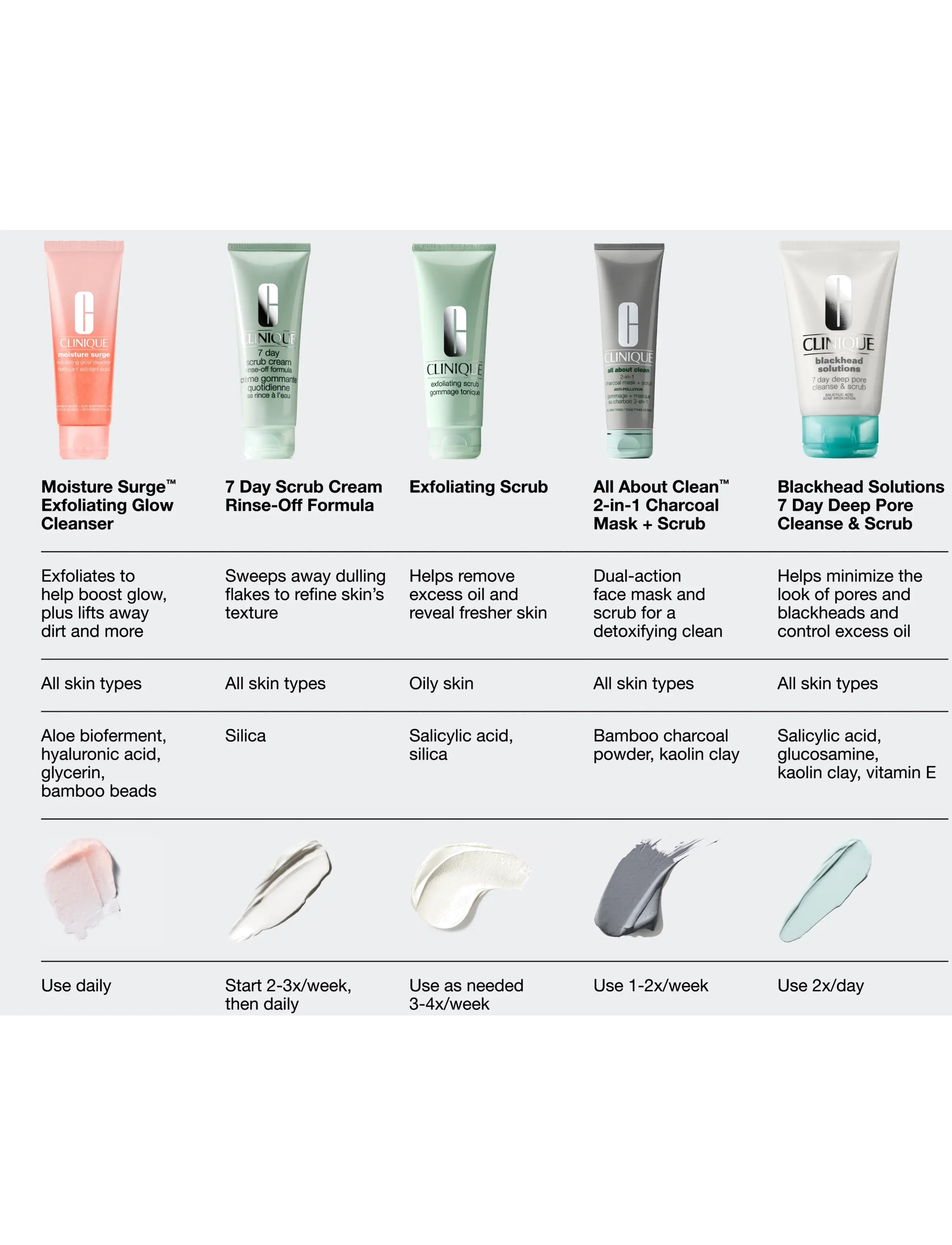Clinique - Moisture Surge Exfoliating Glow Cleanser - no color - 5