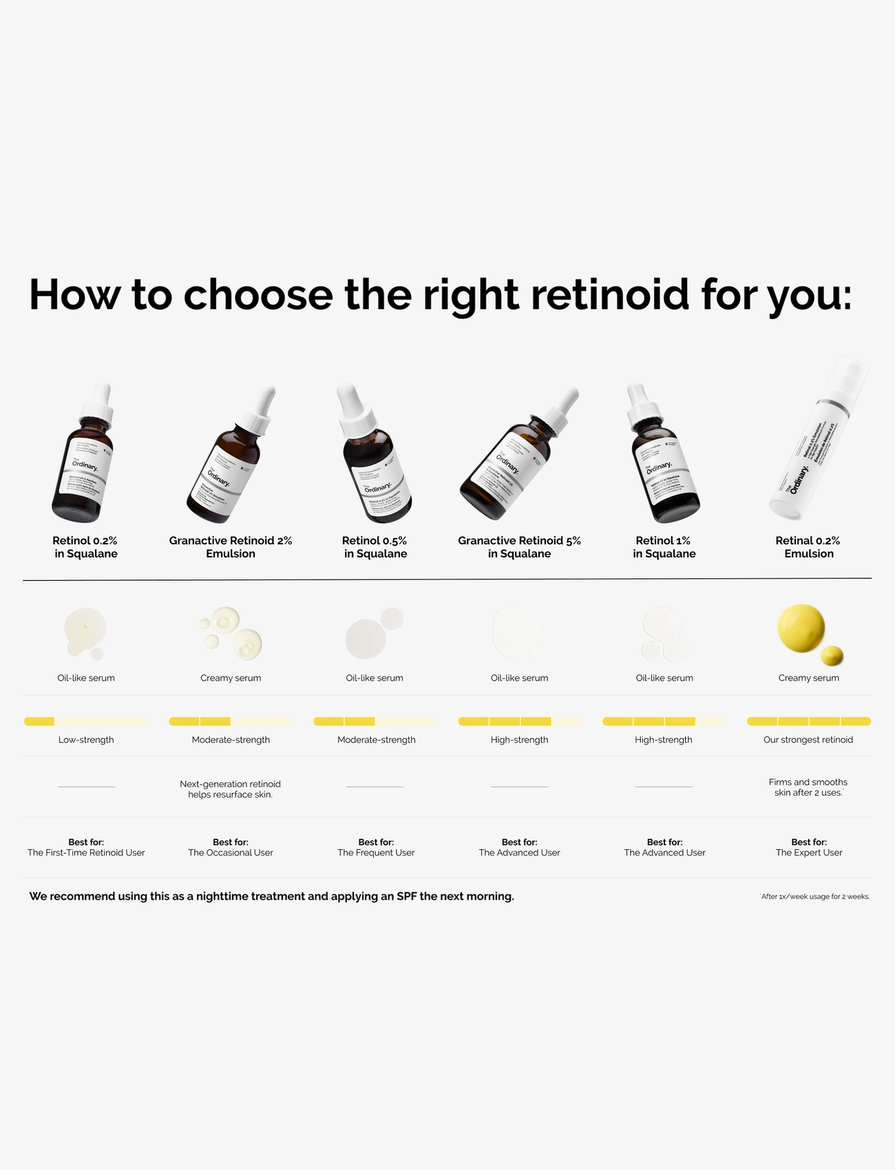 Granactive Retinoid 2% Emulsion 5